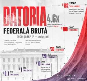 Datoria SUA, aşteptată să ajungă la 182 trilioane dolari în 2056